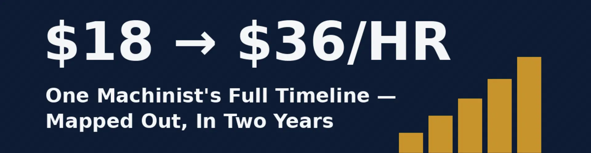 Graphic showing pay progression from $18 to $36 per hour over two years for a CNC machinist