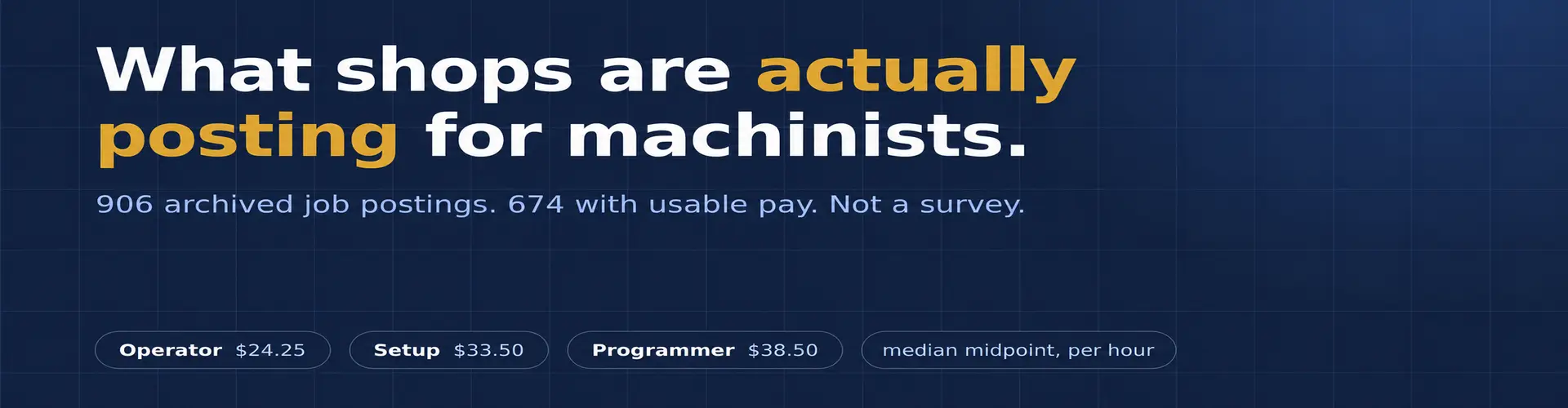 CNC machinist pay based on 906 archived job postings, with operator, setup, and programmer median midpoints
