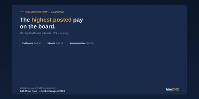 CNC Machinist Pay in California Hero