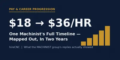 Graphic showing pay progression from $18 to $36 per hour over two years for a CNC machinist
